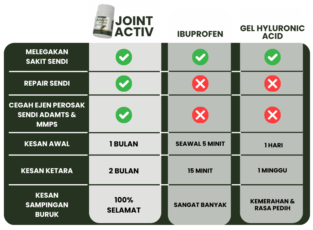 Biovytal-JointActiv-Osteorthritis-Perbandingan Biovytal-JointActiv-Osteorthritis-Perbandingan